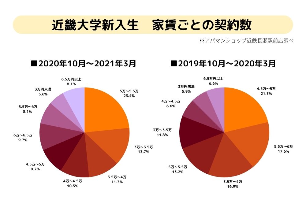 近大家賃別契約数