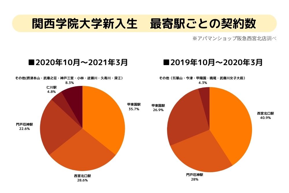 関西学院大学最寄駅別契約数